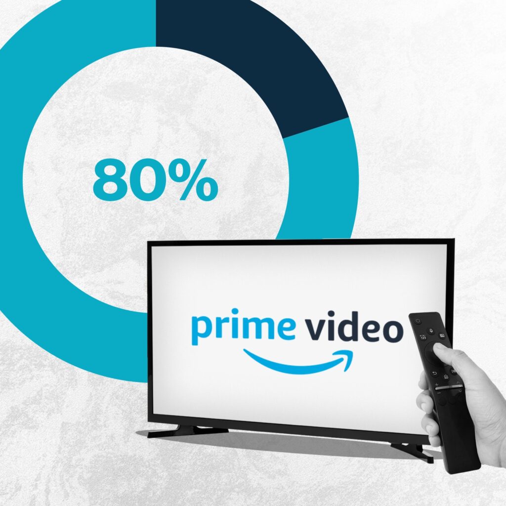 80% of Amazon Prime Viewers Are Subscribed to the New Ad-Supported Tier