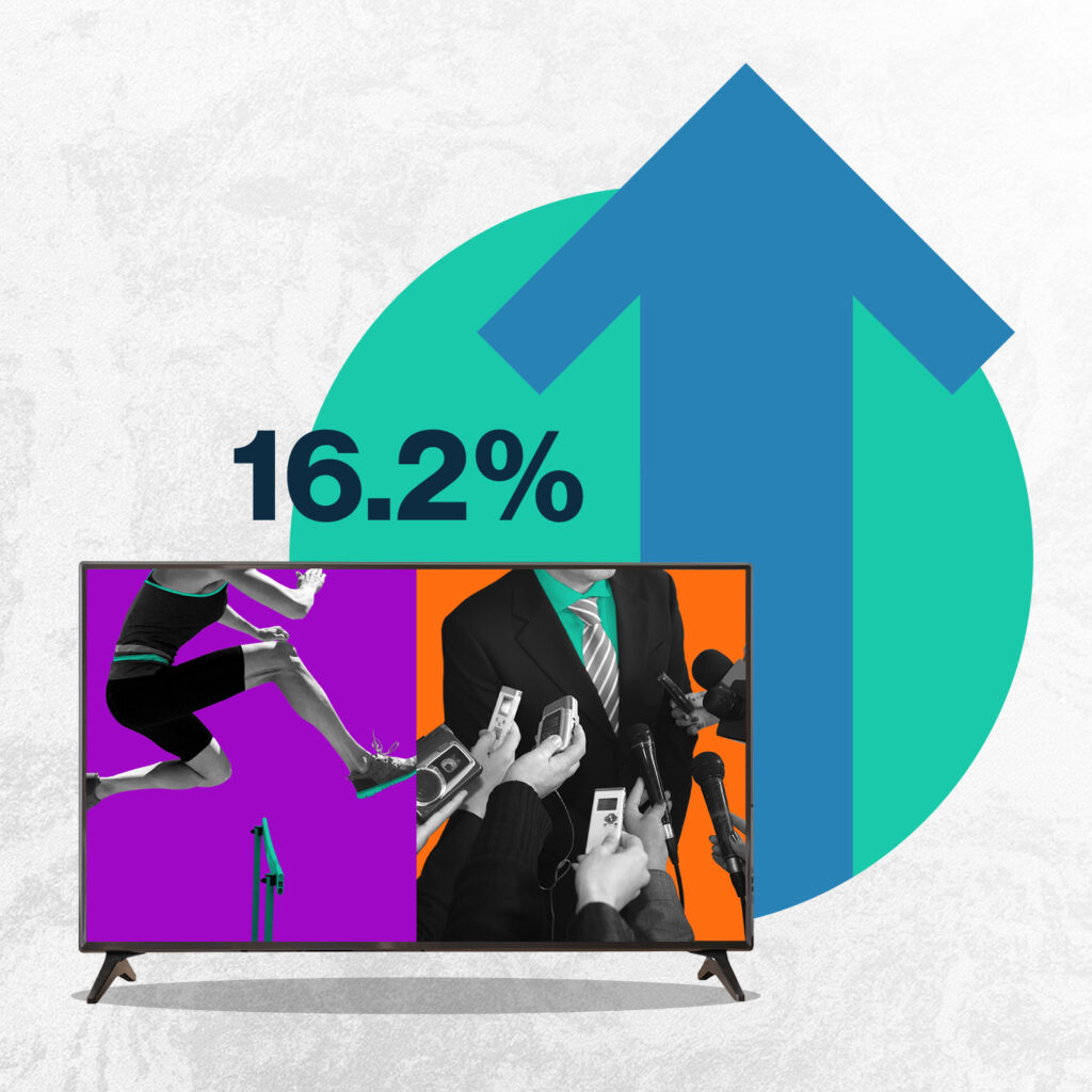 US CTV Ad Spend Projected To Grow 16.2% in 2024