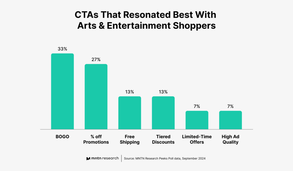 CTAs That Resonated Best With Arts & Entertainment Shoppers