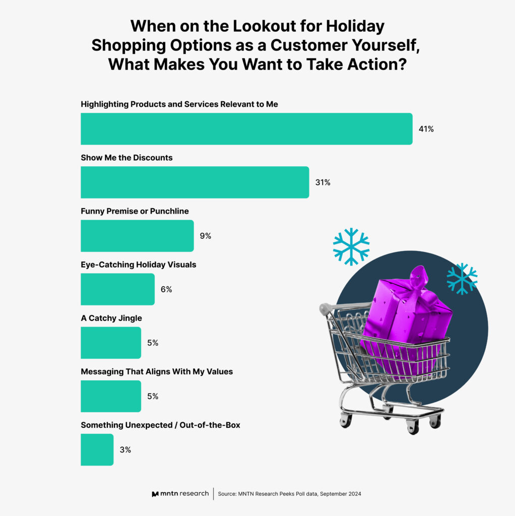 When on the Lookout for Holiday Shopping Options as a Customer Yourself, What Makes you Want to Take Action?