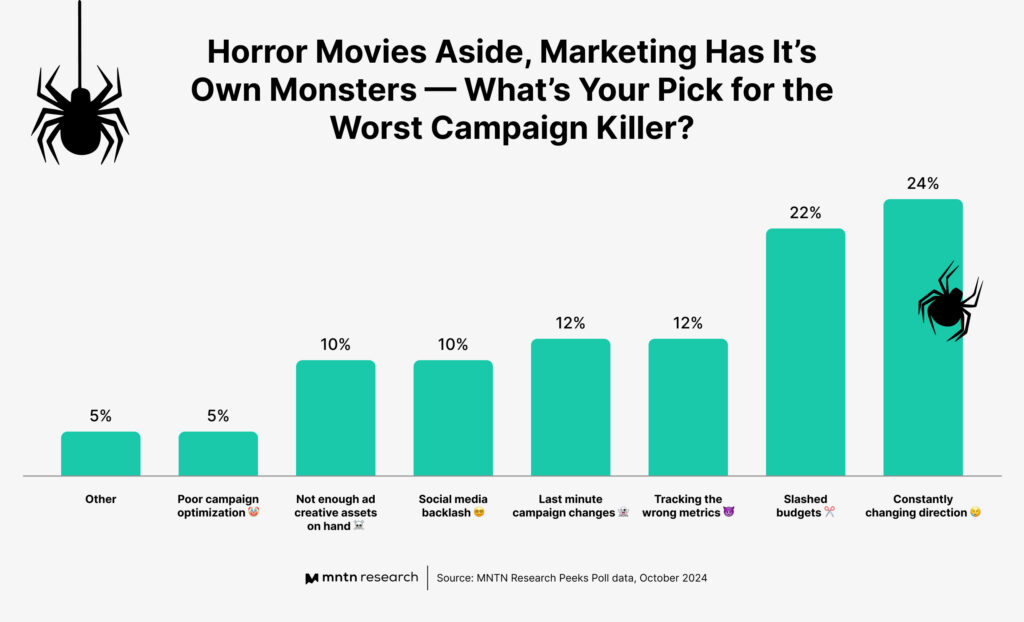 Horror Movies Aside, Marketing Has Its Own Monsters — What’s Your Pick for the Worst Campaign Killer?