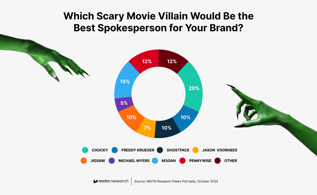 Which Scary Movie Villain Would Be the Best Spokesperson for Your Brand?