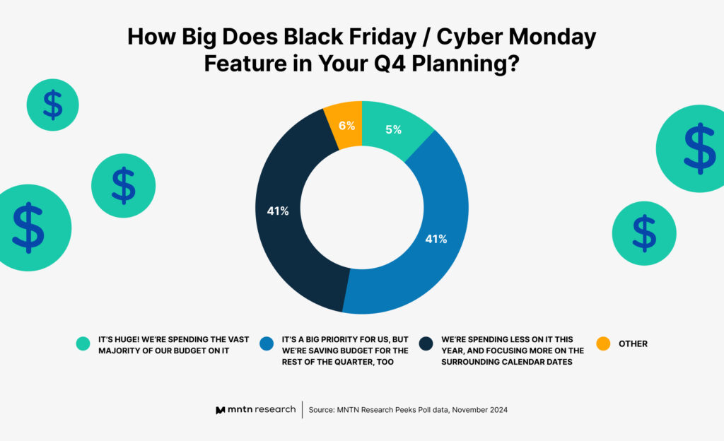 How Big Does Black Friday / Cyber Monday Feature in Your Q4 Planning?