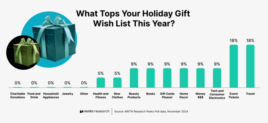 What Tops Your Holiday Gift Wish List This Year?