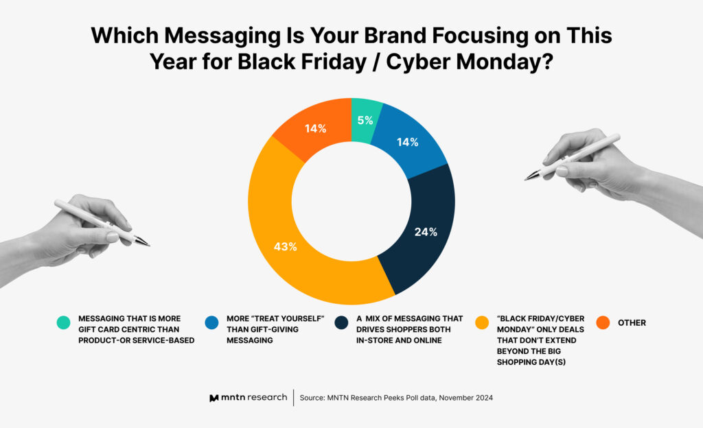 What Messaging Is Your Brand Focusing on This Year for Black Friday / Cyber Monday?