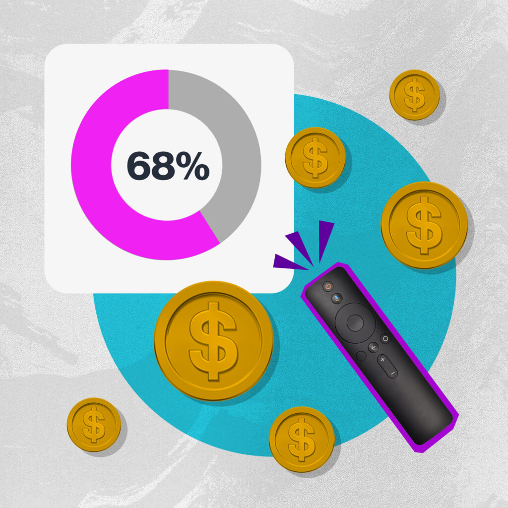 68% of Marketers Say Connected TV Is a Must-Buy for 2025