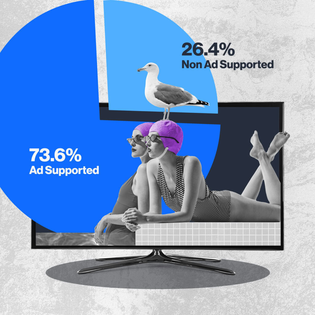Ad-Supported Content Now Owns 73.6% of Total TV Viewing